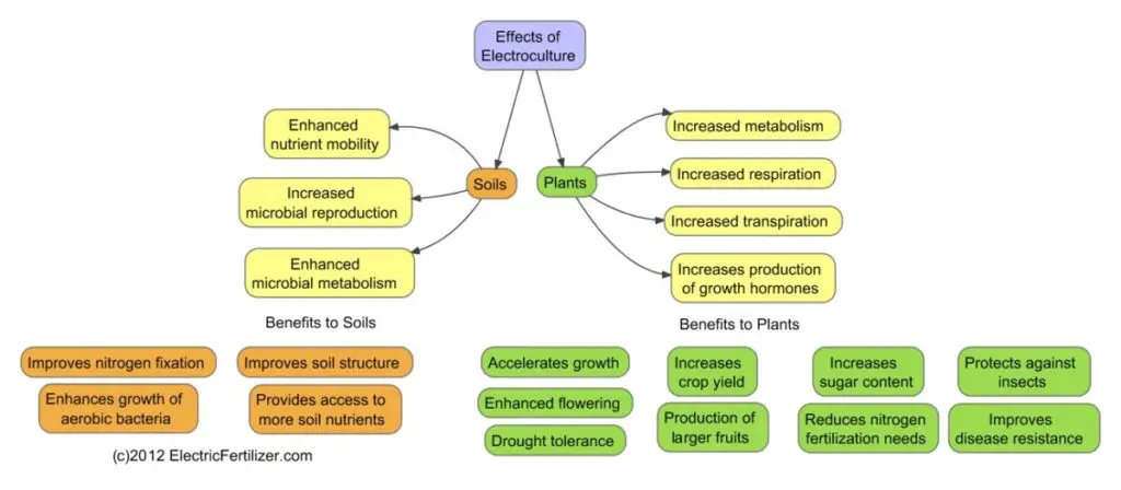 A chart of Electroculture benefits